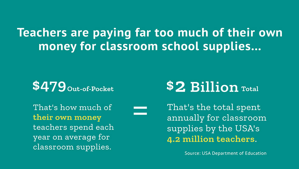 Teachers are paying far too much of their own money for classroom school supplies...